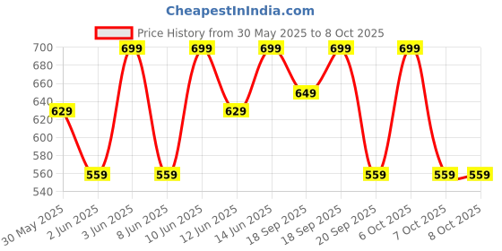 myntra.com H&M Print-Motif T-shirt h&m Price History Graph from 30 May 2025 to 4 Oct 2025