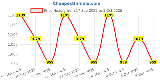 myntra.com H&M Print-Motif T-Shirt h&m Price History Graph from 17 Sep 2025 to 5 Oct 2025