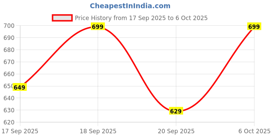 myntra.com H&M Print-Motif T-Shirt h&m Price History Graph from 17 Sep 2025 to 6 Oct 2025