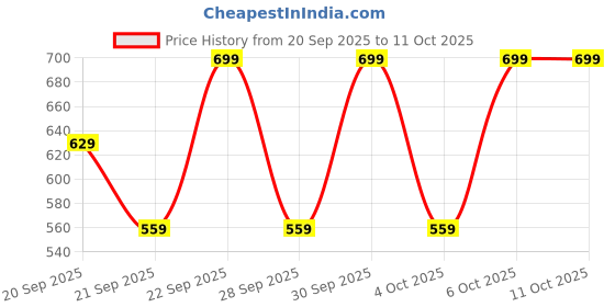 myntra.com H&M Print-Motif T-Shirt h&m Price History Graph from 20 Sep 2025 to 11 Oct 2025