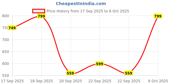 myntra.com H&M Print-Motif Top h&m Price History Graph from 17 Sep 2025 to 5 Oct 2025