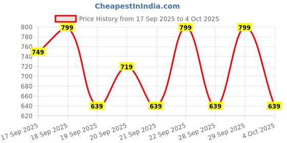 myntra.com H&M Print-Motif Top h&m Price History Graph from 17 Sep 2025 to 4 Oct 2025