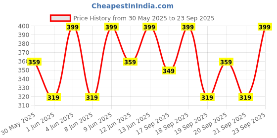 myntra.com H&M Printed Boxy Top h&m Price History Graph from 30 May 2025 to 23 Sep 2025