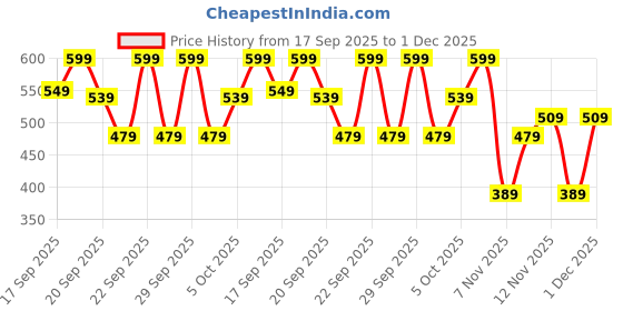 myntra.com H&M Printed Brushed-Inside Leggings h&m Price History Graph from 17 Sep 2025 to 1 Dec 2025
