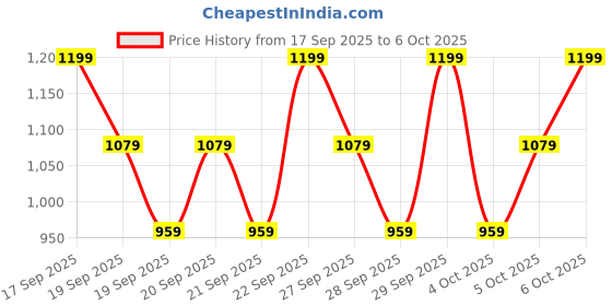 myntra.com H&M Printed Brushed-Inside Sweatshirt h&m Price History Graph from 17 Sep 2025 to 4 Oct 2025