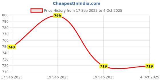 myntra.com H&M Printed Brushed-Inside Sweatshirt h&m Price History Graph from 17 Sep 2025 to 4 Oct 2025