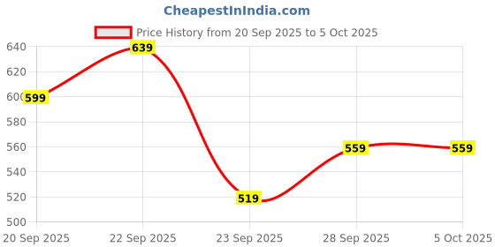 myntra.com H&M Printed Brushed-Inside Sweatshirt h&m Price History Graph from 20 Sep 2025 to 5 Oct 2025
