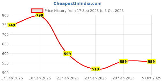 myntra.com H&M Printed Brushed-Inside Sweatshirt h&m Price History Graph from 17 Sep 2025 to 4 Oct 2025