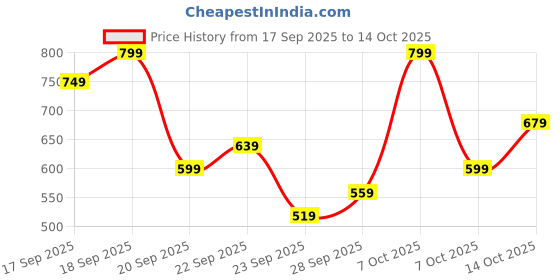 myntra.com H&M Printed Brushed-Inside Sweatshirt h&m Price History Graph from 17 Sep 2025 to 12 Oct 2025