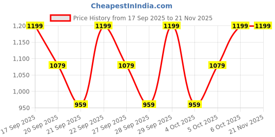 myntra.com H&M Printed Brushed-Inside Sweatshirt h&m Price History Graph from 17 Sep 2025 to 21 Nov 2025