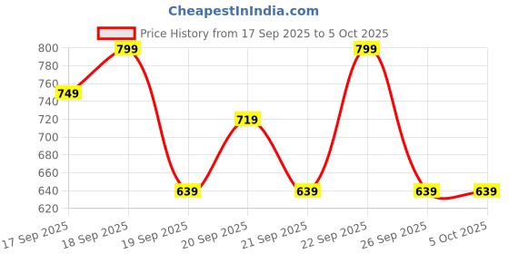 myntra.com H&M Printed Brushed-Inside Sweatshirt h&m Price History Graph from 17 Sep 2025 to 4 Oct 2025