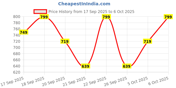 myntra.com H&M Printed Brushed-Inside Sweatshirt h&m Price History Graph from 17 Sep 2025 to 6 Oct 2025