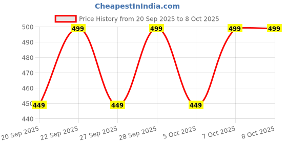 myntra.com H&M Printed Canvas Cushion Cover h&m Price History Graph from 20 Sep 2025 to 4 Oct 2025