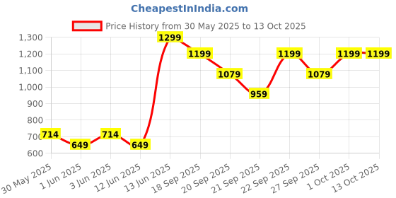 myntra.com H&M Printed Canvas Tote Bag h&m Price History Graph from 30 May 2025 to 13 Oct 2025