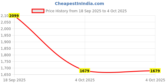 myntra.com H&M Printed Cotton Denim Jacket h&m Price History Graph from 18 Sep 2025 to 4 Oct 2025