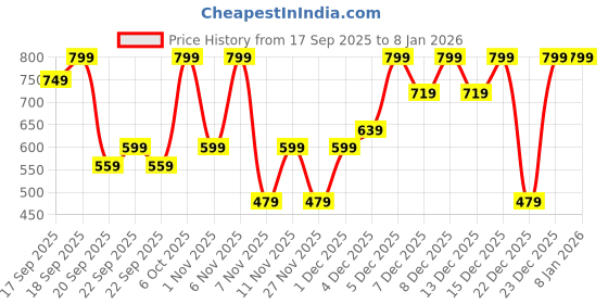 myntra.com H&M Printed Cotton Dress h&m Price History Graph from 17 Sep 2025 to 5 Jan 2026