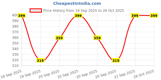 myntra.com H&M Printed Cotton Dress h&m Price History Graph from 18 Sep 2025 to 26 Oct 2025
