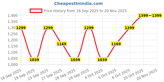 myntra.com H&M Printed Cotton Jersey Pyjamas h&m Price History Graph from 16 Sep 2025 to 20 Nov 2025