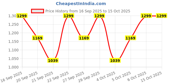 myntra.com H&M Printed Cotton Jersey Pyjamas h&m Price History Graph from 16 Sep 2025 to 13 Oct 2025