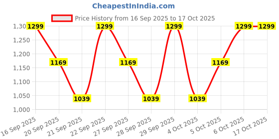 myntra.com H&M Printed Cotton Jersey Pyjamas h&m Price History Graph from 16 Sep 2025 to 16 Oct 2025