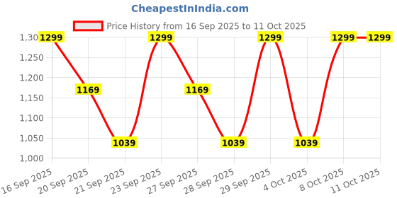 myntra.com H&M Printed Cotton Jersey Pyjamas h&m Price History Graph from 16 Sep 2025 to 11 Oct 2025