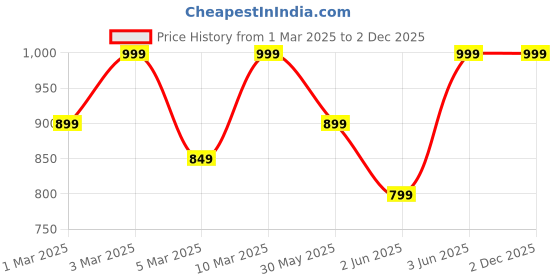 myntra.com H&M Printed Cotton Joggers h&m Price History Graph from 1 Mar 2025 to 2 Dec 2025
