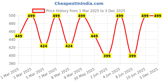 myntra.com H&M Printed Cotton Leggings h&m Price History Graph from 1 Mar 2025 to 2 Dec 2025