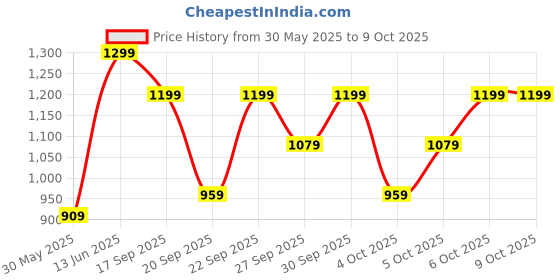 myntra.com H&M Printed Cotton Pyjama Bottoms h&m Price History Graph from 30 May 2025 to 4 Oct 2025