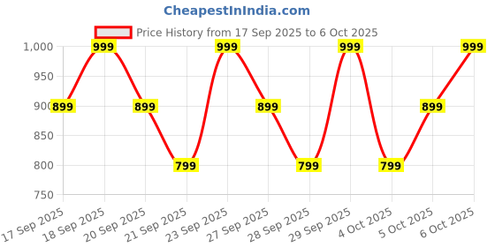 myntra.com H&M Printed Cotton Pyjama Bottoms h&m Price History Graph from 17 Sep 2025 to 6 Oct 2025