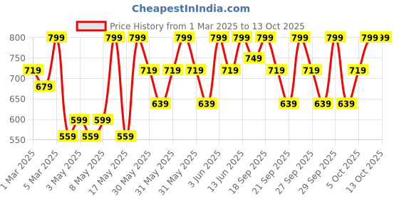 myntra.com H&M Printed Cotton Pyjamas h&m Price History Graph from 1 Mar 2025 to 13 Oct 2025