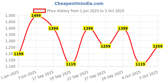 myntra.com H&M Printed Cotton Pyjamas h&m Price History Graph from 1 Jun 2025 to 4 Oct 2025