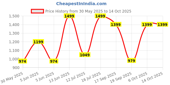 myntra.com H&M Printed Cotton Pyjamas h&m Price History Graph from 30 May 2025 to 14 Oct 2025