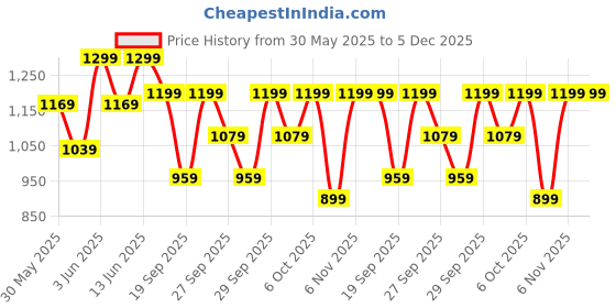 myntra.com H&M Printed Cotton Pyjamas h&m Price History Graph from 30 May 2025 to 5 Dec 2025
