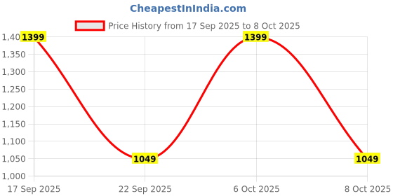 myntra.com H&M Printed Cotton Pyjamas h&m Price History Graph from 17 Sep 2025 to 8 Oct 2025