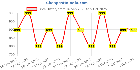 myntra.com H&M Printed Cotton Pyjamas h&m Price History Graph from 16 Sep 2025 to 5 Oct 2025