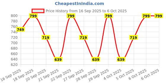 myntra.com H&M Printed Cotton Pyjamas h&m Price History Graph from 16 Sep 2025 to 6 Oct 2025