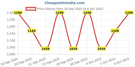 myntra.com H&M Printed Cotton Pyjamas h&m Price History Graph from 18 Sep 2025 to 4 Oct 2025