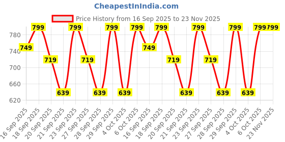myntra.com H&M Printed Cotton Pyjamas h&m Price History Graph from 16 Sep 2025 to 22 Nov 2025