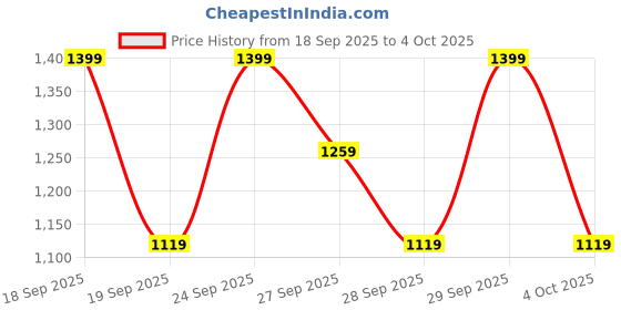 myntra.com H&M Printed Cotton Pyjamas h&m Price History Graph from 18 Sep 2025 to 4 Oct 2025