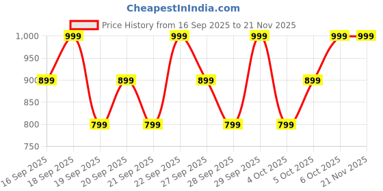 myntra.com H&M Printed Cotton Pyjamas h&m Price History Graph from 16 Sep 2025 to 20 Nov 2025