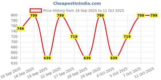 myntra.com H&M Printed Cotton Pyjamas h&m Price History Graph from 16 Sep 2025 to 11 Oct 2025