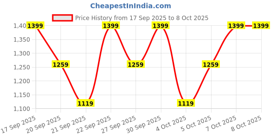 myntra.com H&M Printed Cotton Pyjamas h&m Price History Graph from 17 Sep 2025 to 7 Oct 2025