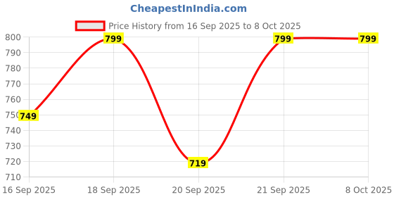 myntra.com H&M Printed Cotton Pyjamas h&m Price History Graph from 16 Sep 2025 to 8 Oct 2025