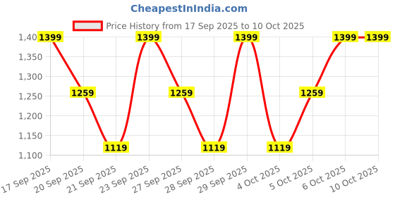 myntra.com H&M Printed Cotton Pyjamas h&m Price History Graph from 17 Sep 2025 to 9 Oct 2025