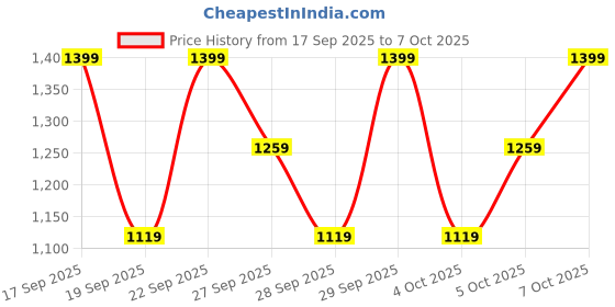 myntra.com H&M Printed Cotton Pyjamas h&m Price History Graph from 17 Sep 2025 to 7 Oct 2025