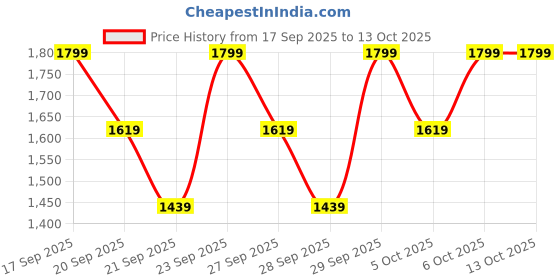 myntra.com H&M Printed Cotton Pyjamas h&m Price History Graph from 17 Sep 2025 to 13 Oct 2025