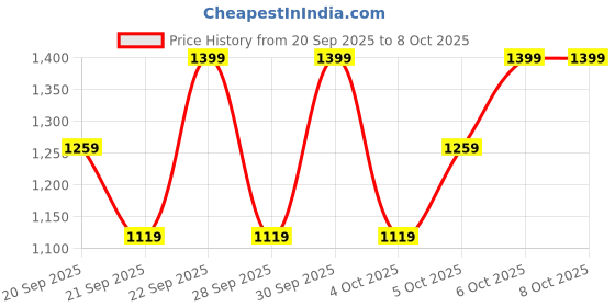 myntra.com H&M Printed Cotton Pyjamas h&m Price History Graph from 20 Sep 2025 to 7 Oct 2025