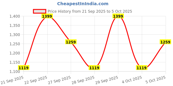 myntra.com H&M Printed Cotton Pyjamas h&m Price History Graph from 21 Sep 2025 to 4 Oct 2025