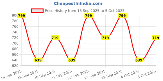 myntra.com H&M Printed Cotton Pyjamas h&m Price History Graph from 18 Sep 2025 to 4 Oct 2025