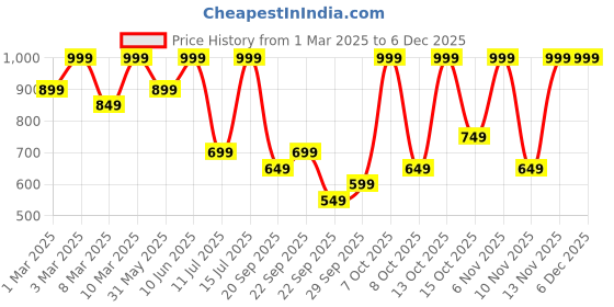 myntra.com H&M Printed Cotton Sweatshirt h&m Price History Graph from 1 Mar 2025 to 5 Dec 2025